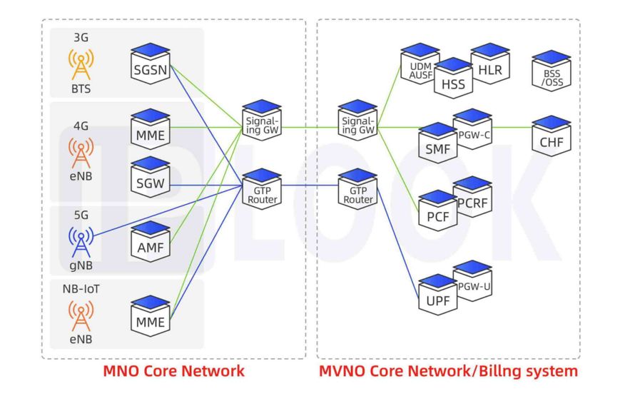 虚拟运营商(MVNO)解决方案