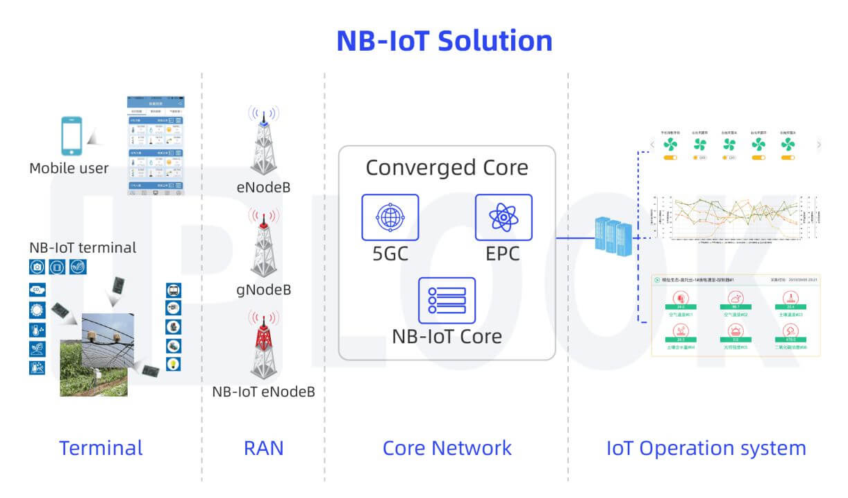 全面的 NB-IoT 解决方案
