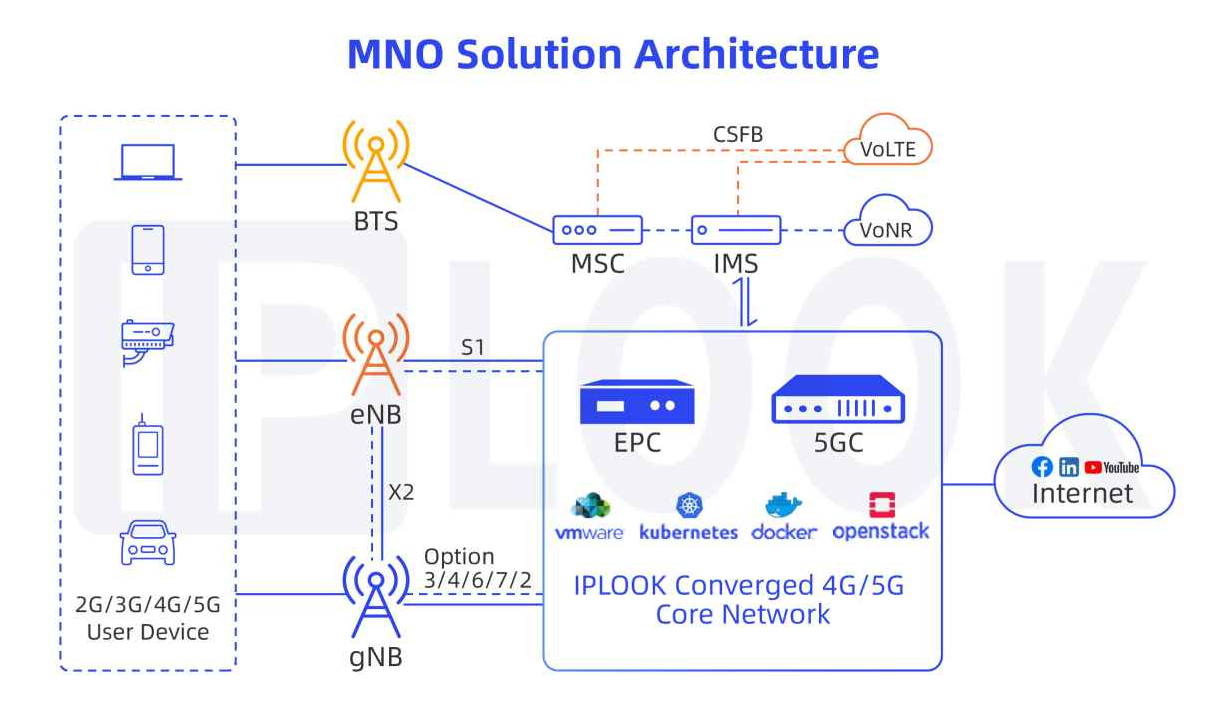 基础运营商(MNO)解决方案