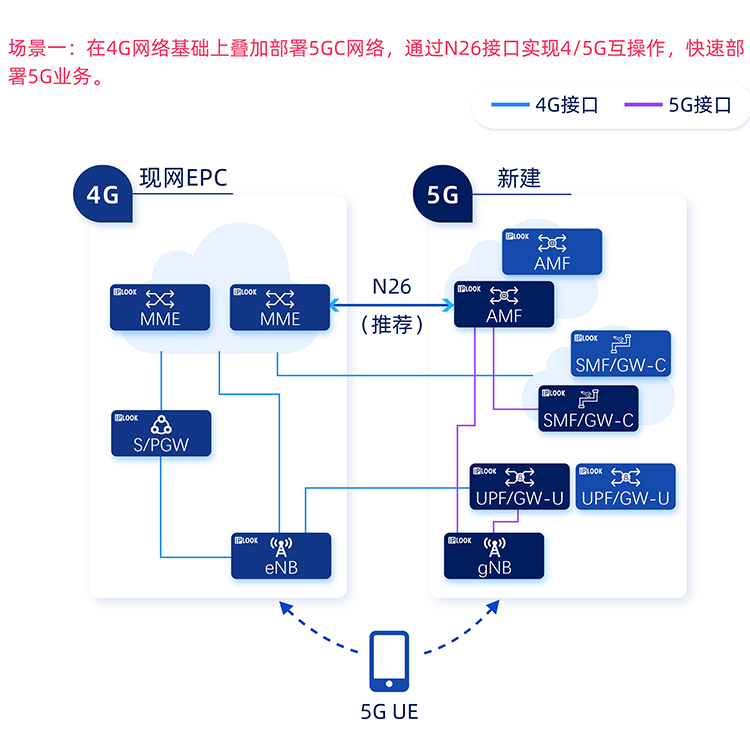 4G/5G核心网如何实现全融合和互操作？