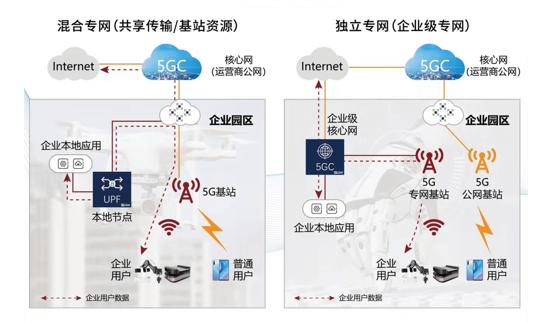 5G工业专网可通过两种方式实现