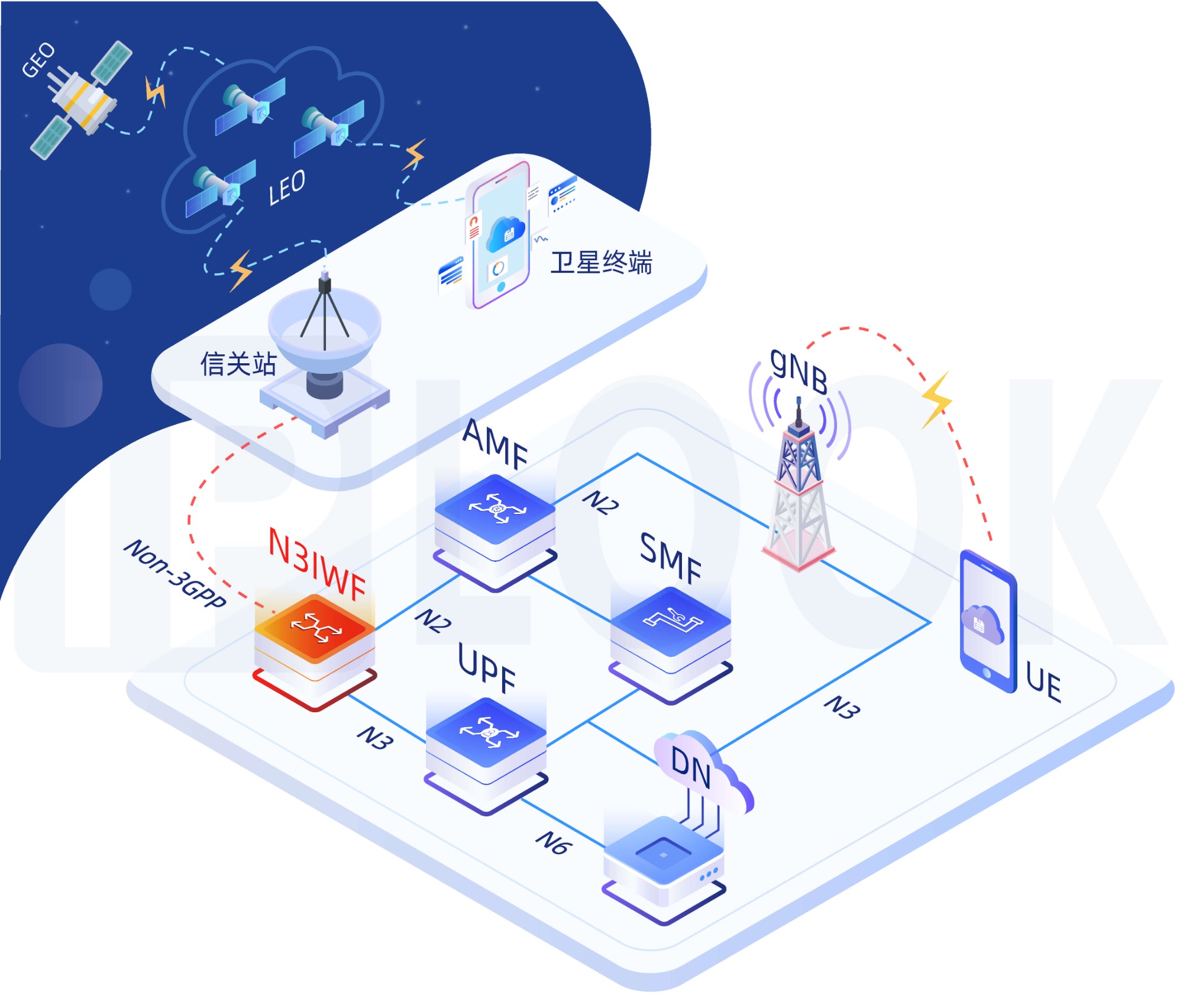 5G 融合卫星核心网  N3IWF 网元