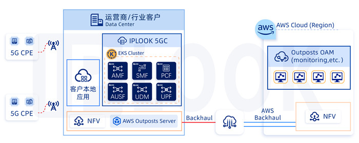 亚马逊云科技云平台上的IPLOOK 5G核心网