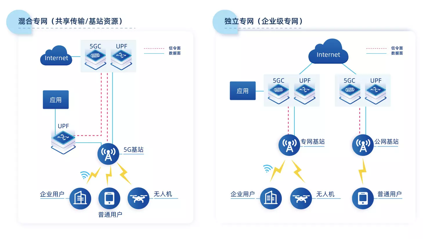 5G专网部署