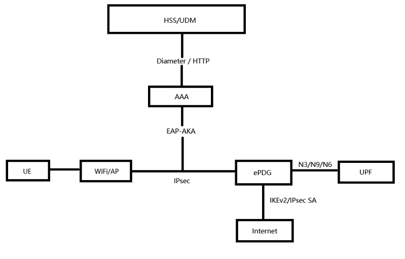 ePDG Secure Access Technology